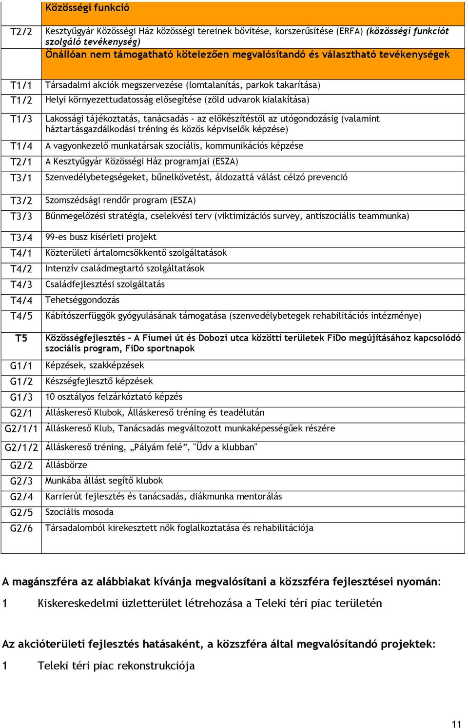 tanácsadás - az előkészítéstől az utógondozásig (valamint háztartásgazdálkodási tréning és közös képviselők képzése) T1/4 A vagyonkezelő munkatársak szociális, kommunikációs képzése T2/1 A