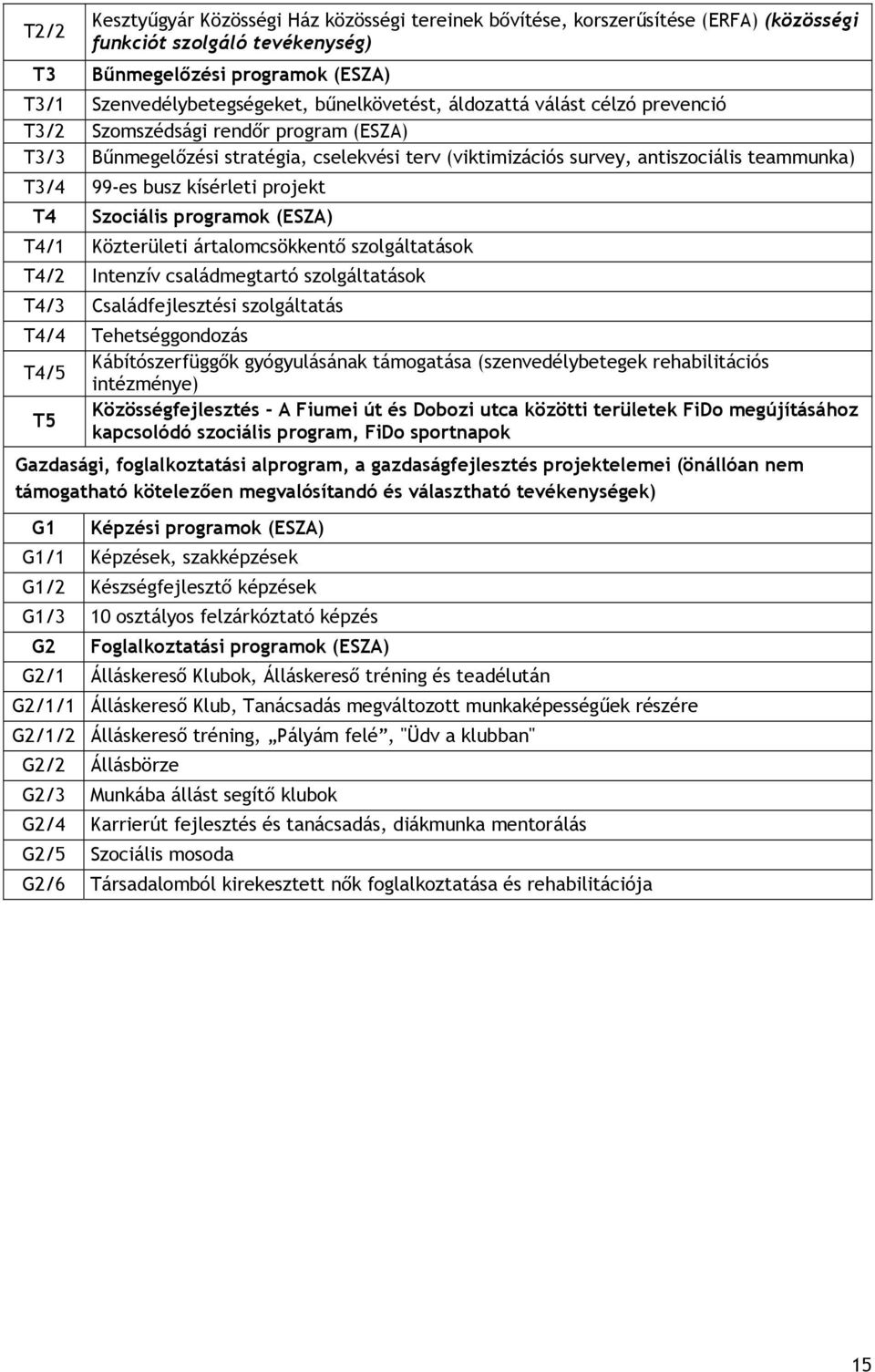 kísérleti projekt T4 Szociális programok (ESZA) T4/1 Közterületi ártalomcsökkentő szolgáltatások T4/2 Intenzív családmegtartó szolgáltatások T4/3 Családfejlesztési szolgáltatás T4/4 Tehetséggondozás