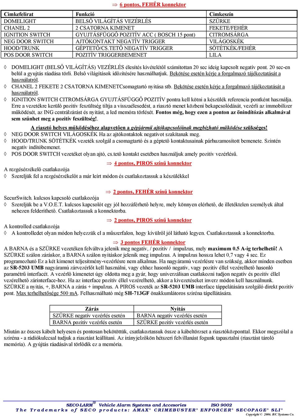 TETÔ NEGATÍV TRIGGER SÖTÉTKÉK/FEHÉR POS DOOR SWITCH POZITÍV TRIGGERBEMENET LILA DOMELIGHT (BELSÔ VILÁGÍTÁS) VEZÉRLÉS élesítés kivételétôl számítottan 20 sec ideig kapcsolt negatív pont.