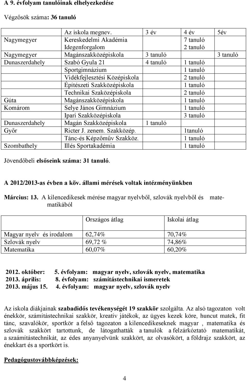 tanuló Vidékfejlesztési Középiskola 2 tanuló Építészeti Szakközépiskola 1 tanuló Technikai Szaközépiskola 2 tanuló Gúta Magánszakközépiskola 1 tanuló Komárom Selye János Gimnázium 1 tanuló Ipari