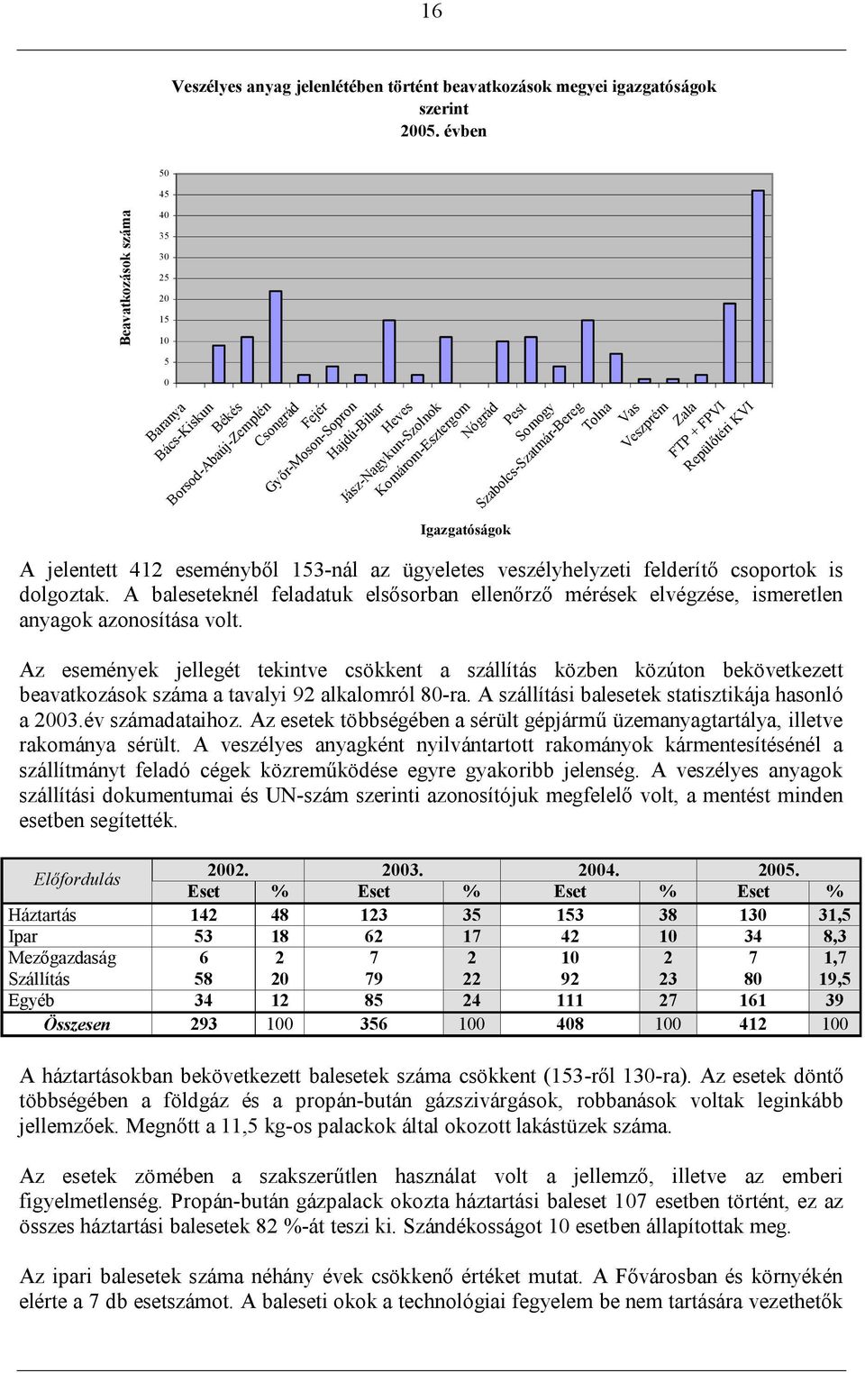 Nógrád Igazgatóságok Pest Somogy Szabolcs-Szatmár-Bereg Tolna Vas Veszprém Zala FTP + FPVI Repülőtéri KVI A jelentett 412 eseményből 153-nál az ügyeletes veszélyhelyzeti felderítő csoportok is