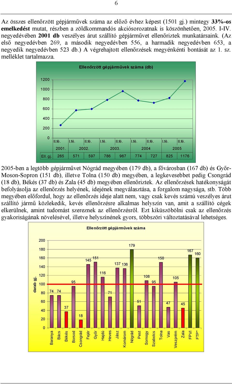 ) A végrehajtott ellenőrzések megyénkénti bontását az 1. sz. melléklet tartalmazza. Ellenőrzött gépjárművek száma (db) 1200 1000 800 600 400 200 0 II.fé. I.fé. II.fé. I.fé. II.fé. I.fé. II.fé. I.fé. II.fé. 2001.