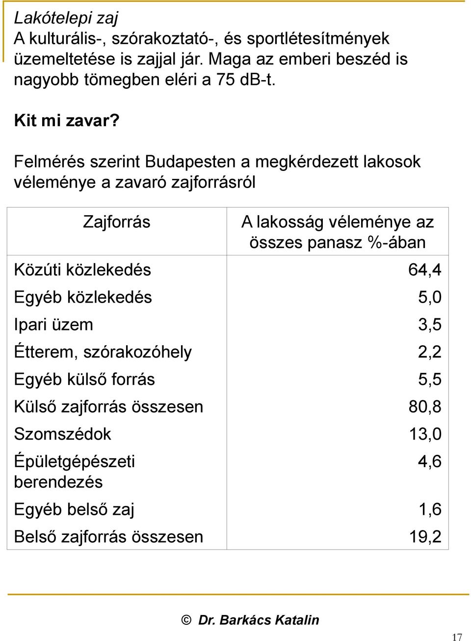 Felmérés szerint Budapesten a megkérdezett lakosok véleménye a zavaró zajforrásról Zajforrás A lakosság véleménye az összes panasz