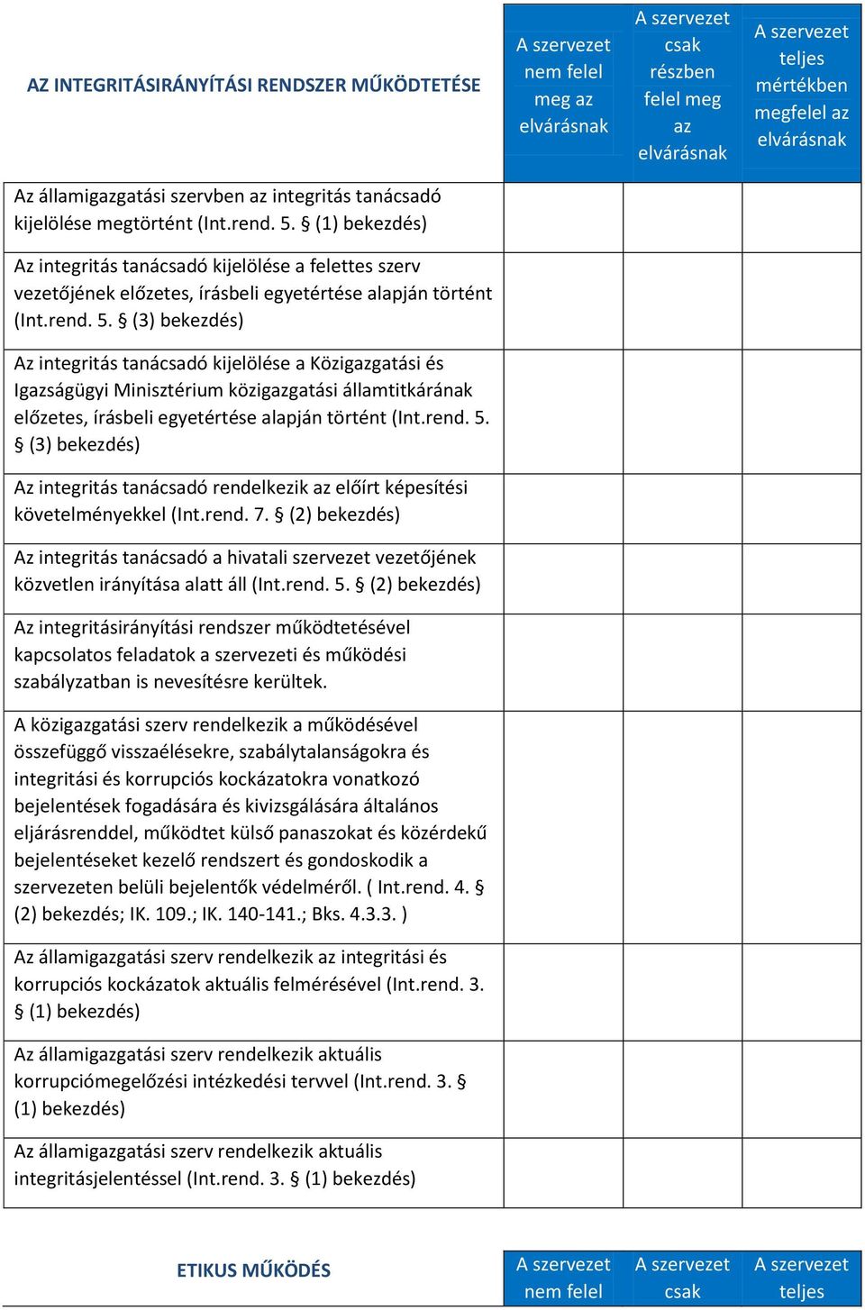 rend. 5. (3) bekezdés) Az integritás tanácsadó rendelkezik az előírt képesítési követelményekkel (Int.rend. 7.