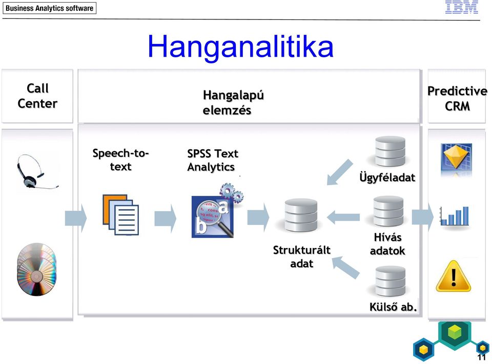 text SPSS Text Analytics Ügyféladat