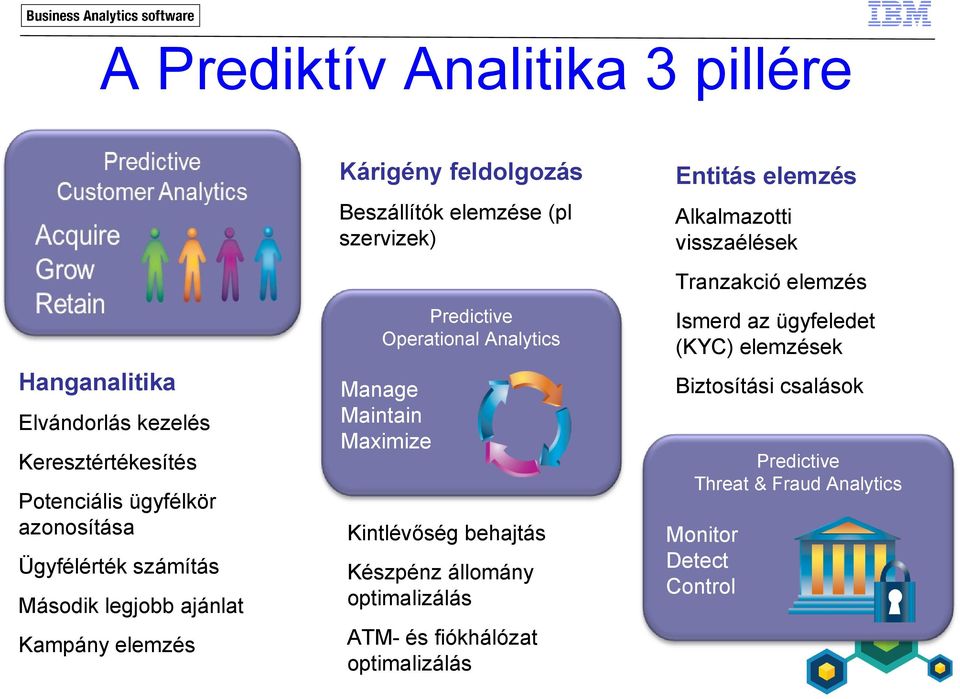 Maintain Maximize Kintlévőség behajtás Készpénz állomány optimalizálás ATM- és fiókhálózat optimalizálás Entitás elemzés Alkalmazotti