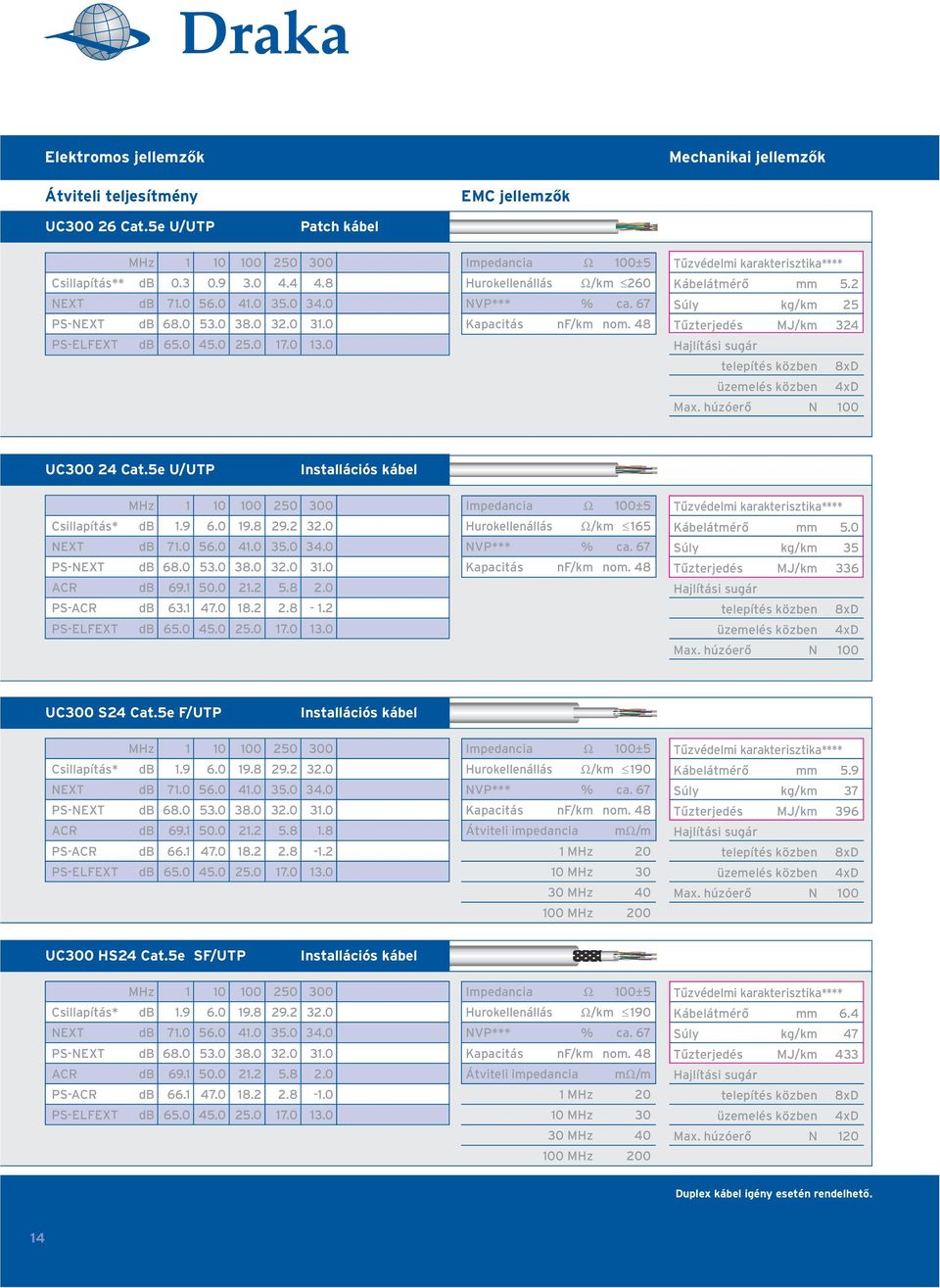 2 Súly kg/km 25 Tûzterjedés MJ/km 324 UC300 24 Cat.5e U/UTP MHz 1 10 100 250 300 Csillapítás* db 1.9 6.0 19.8 29.2 32.0 NEXT db 71.0 56.0 41.0 35.0 34.0 PS-NEXT db 68.0 53.0 38.0 32.0 31.0 ACR db 69.