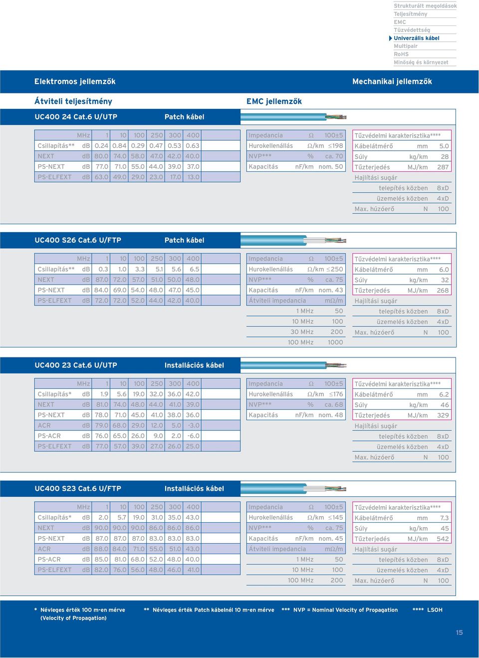 0 23.0 17.0 13.0 Hurokellenállás Ω/km 198 NVP*** % ca. 70 Kapacitás nf/km nom. 50 Kábelátmérõ mm 5.0 Súly kg/km 28 Tûzterjedés MJ/km 287 UC400 S26 Cat.