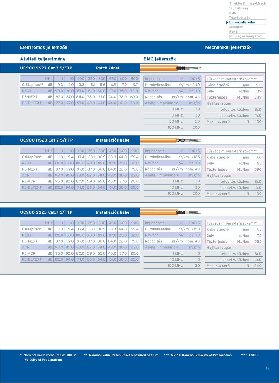 0 PS-ELFEXT db 77.0 77.0 57.0 49.0 47.0 44.0 41.0 38.0 Hurokellenállás Ω/km 340 NVP*** % ca. 79 Kapacitás nf/km nom. 43 1 MHz 30 10 MHz 30 30 MHz 50 100 MHz 200 Kábelátmérõ mm 5.