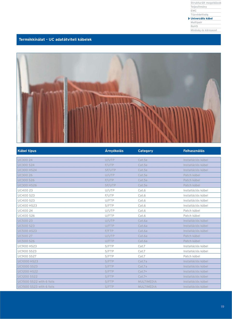 6 UC400 S23 F/UTP Cat.6 UC400 S23 U/FTP Cat.6 UC400 HS23 S/FTP Cat.6 UC400 24 U/UTP Cat.6 Patch kábel UC400 S26 U/FTP Cat.6 Patch kábel UC500 23 U/UTP Cat.6a UC500 S23 U/FTP Cat.