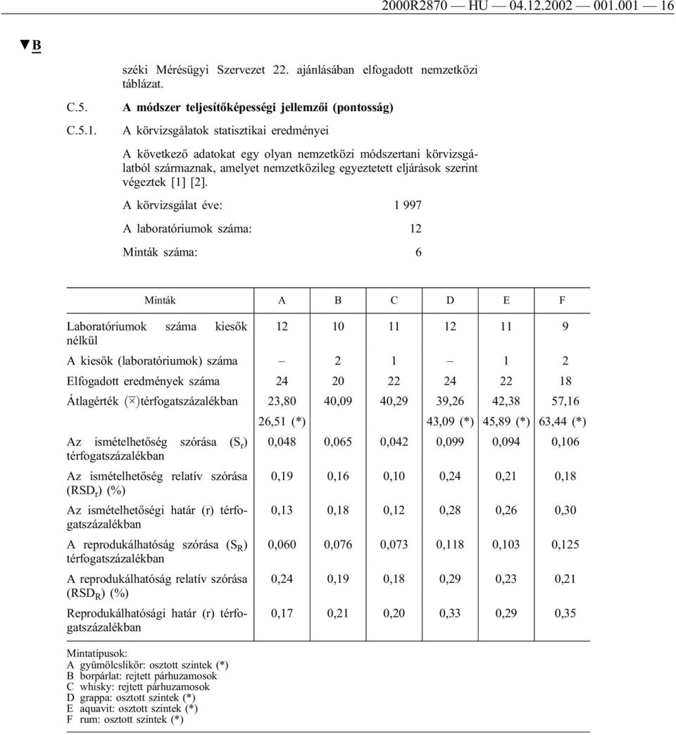 001 16 széki Mérésügyi Szervezet 22. ajánlásában elfogadott nemzetközi táblázat. C.5. C.5.1. A módszer teljesítőképességi jellemzői (pontosság) A körvizsgálatok statisztikai eredményei A következő