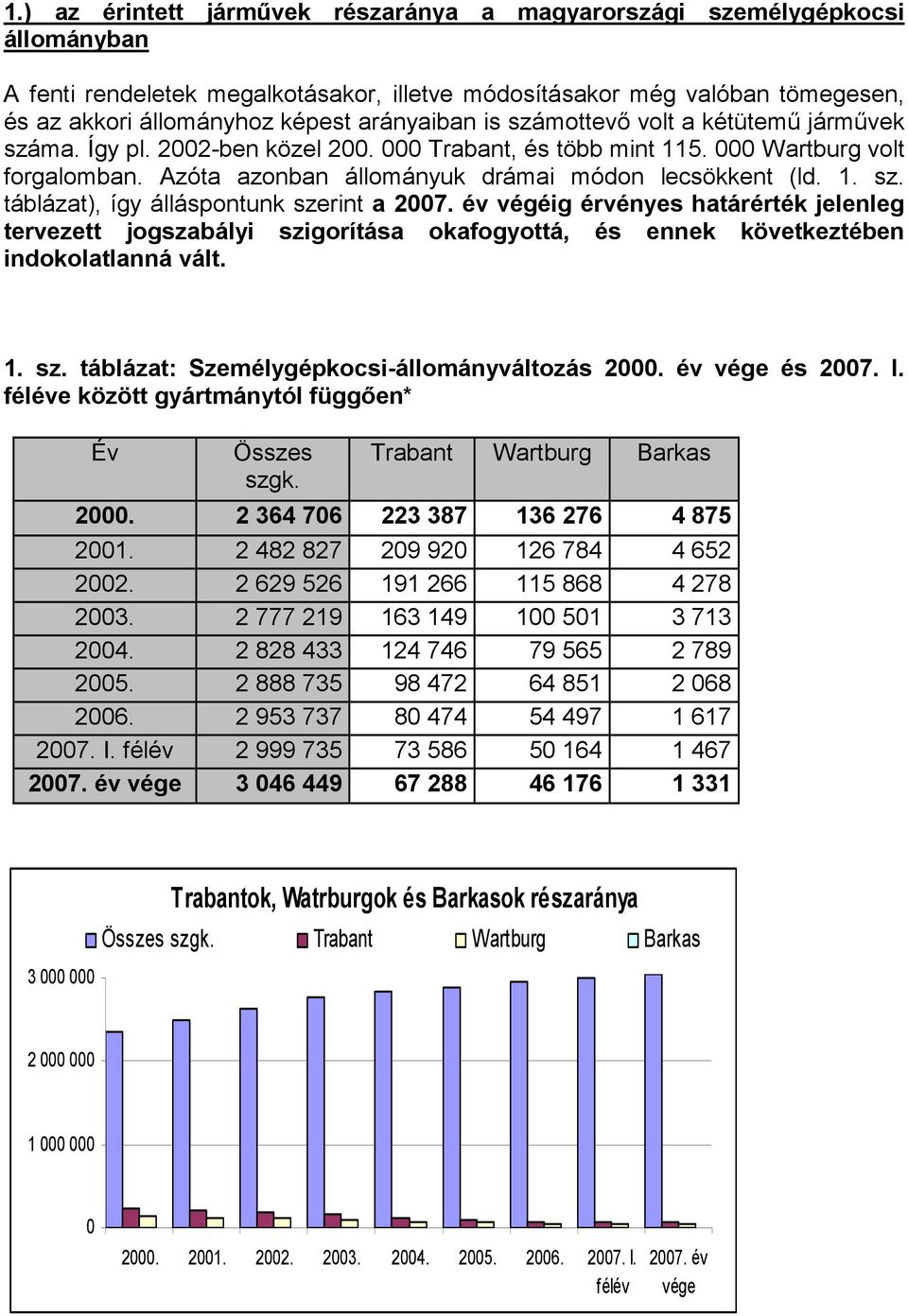 1. sz. táblázat), így álláspontunk szerint a 2007. év végéig érvényes határérték jelenleg tervezett jogszabályi szigorítása okafogyottá, és ennek következtében indokolatlanná vált. 1. sz. táblázat: Személygépkocsi-állományváltozás 2000.