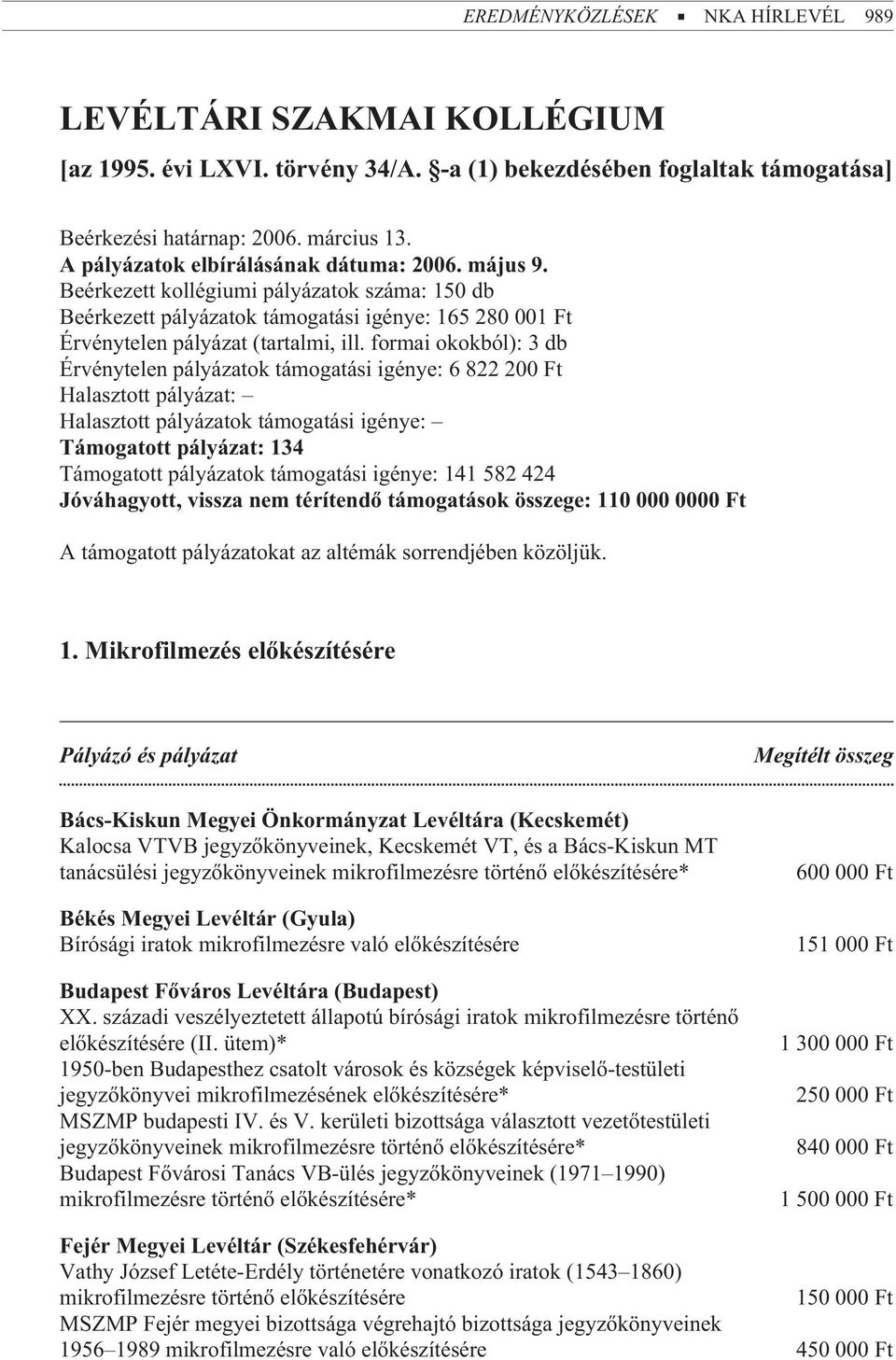 formai okokból): 3 db Érvénytelen pályázatok támogatási igénye: 6 822 200 Ft Halasztott pályázat: Halasztott pályázatok támogatási igénye: Támogatott pályázat: 134 Támogatott pályázatok támogatási