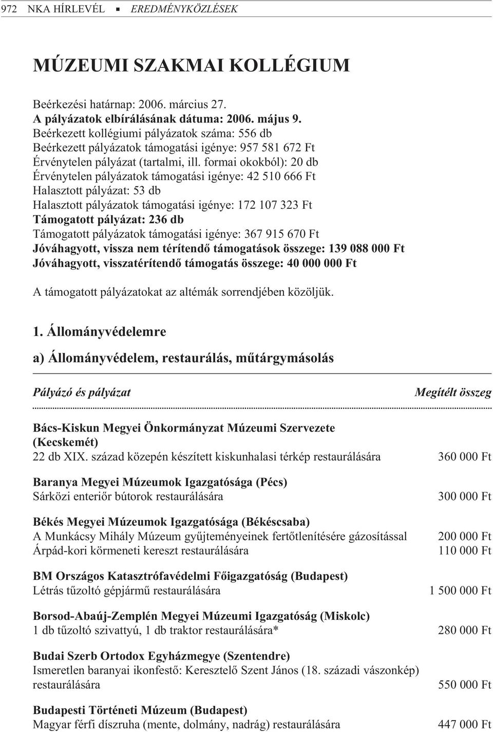 formai okokból): 20 db Érvénytelen pályázatok támogatási igénye: 42 510 666 Ft Halasztott pályázat: 53 db Halasztott pályázatok támogatási igénye: 172 107 323 Ft Támogatott pályázat: 236 db