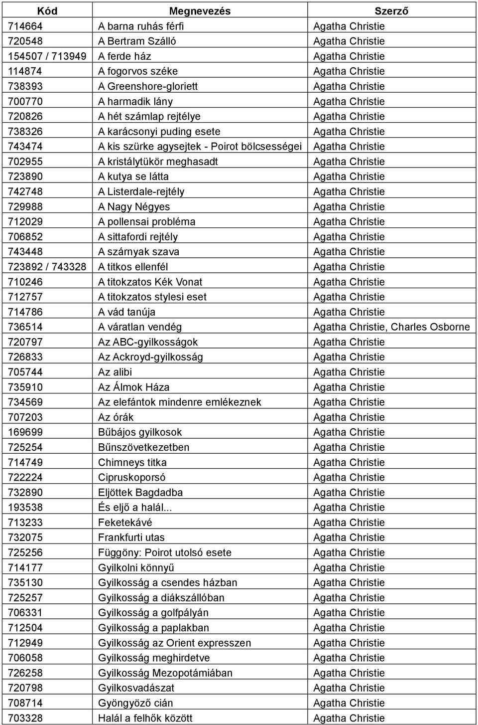 - Poirot bölcsességei Agatha Christie 702955 A kristálytükör meghasadt Agatha Christie 723890 A kutya se látta Agatha Christie 742748 A Listerdale-rejtély Agatha Christie 729988 A Nagy Négyes Agatha