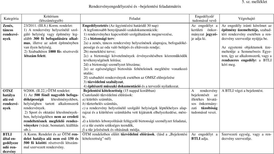 rendelet: 1) A rendezvény helyszínéül szolgáló helyiség vagy építmény legalább 300 fı befogadására alkalmas, illetve az adott építményben van ilyen helyiség.