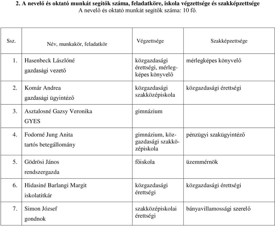 Asztalosné Gazsy Veronika GYES 4. Fodorné Jung Anita tartós betegállomány 5. Gödrösi János rendszergazda 6. Hidasiné Barlangi Margit iskolatitkár 7.