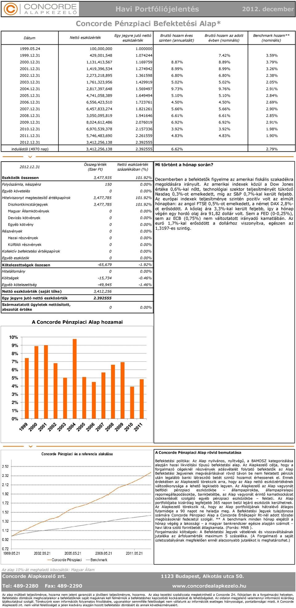 hozam** (nominális) 1999.05.24 100,000,000 1.000000 1999.12.31 429,001,548 1.074244 12.26% 7.42% 3.59% 2000.12.31 1,131,413,567 1.169759 8.87% 8.89% 3.79% 2001.12.31 1,419,396,534 1.274942 8.99% 8.