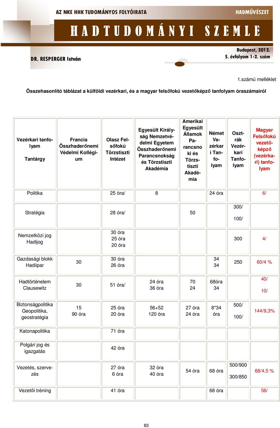 Vezérkar i Tanfolyam Osztrák Vezérkari Tanfolyam Magyar Felsőfokú vezetőképző (vezérkari) tanfolyam Politika 25 óra/ 8 24 óra 6/ Stratégia 28 óra/ 50 300/ 100/ Nemzetközi jog Hadijog 30 óra 25 óra 20