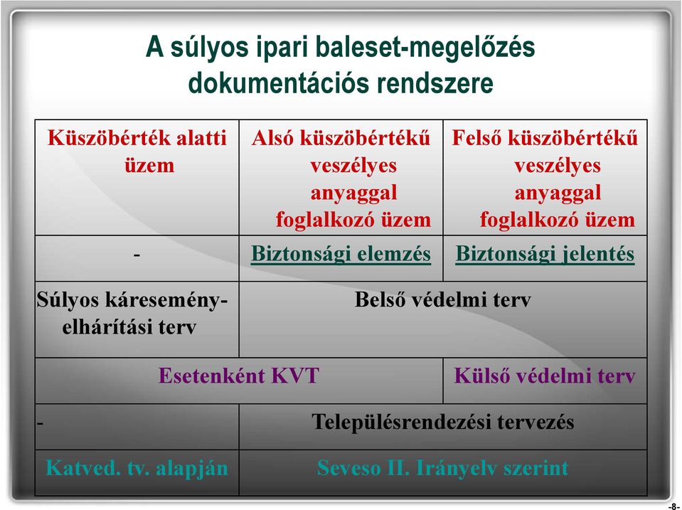 Biztonsági elemzés Biztonsági jelentés Súlyos káreseményelhárítási terv Esetenként KVT Belső