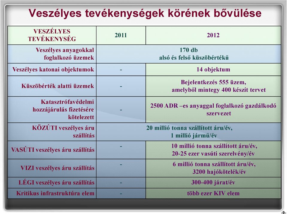 veszélyes áru szállítás VIZI veszélyes áru szállítás 2500 ADR es anyaggal foglalkozó gazdálkodó szervezet 20 millió tonna szállított áru/év, 1 millió jármű/év - 10 millió tonna szállított