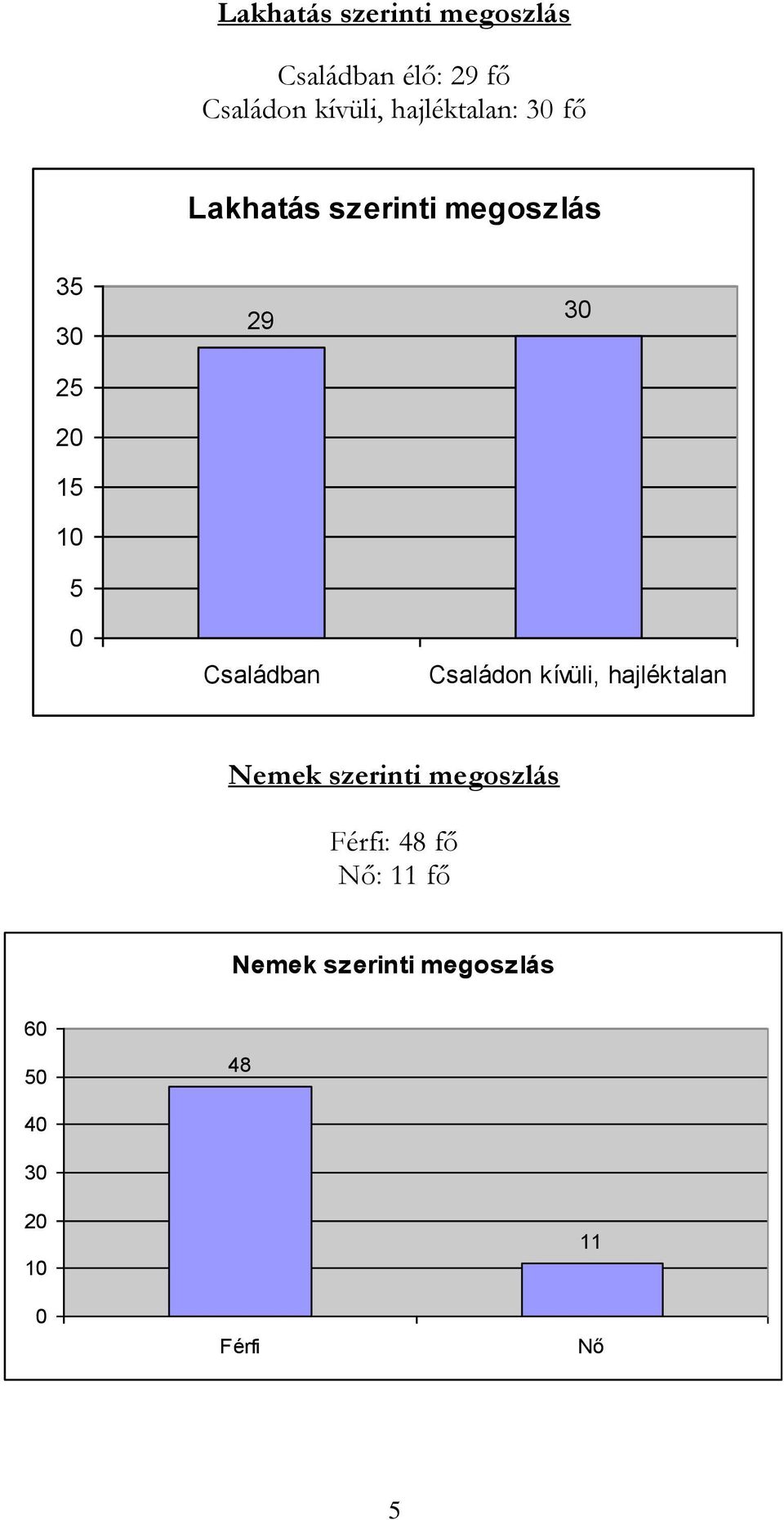 Családban 3 Családon kívüli, hajléktalan Nemek szerinti