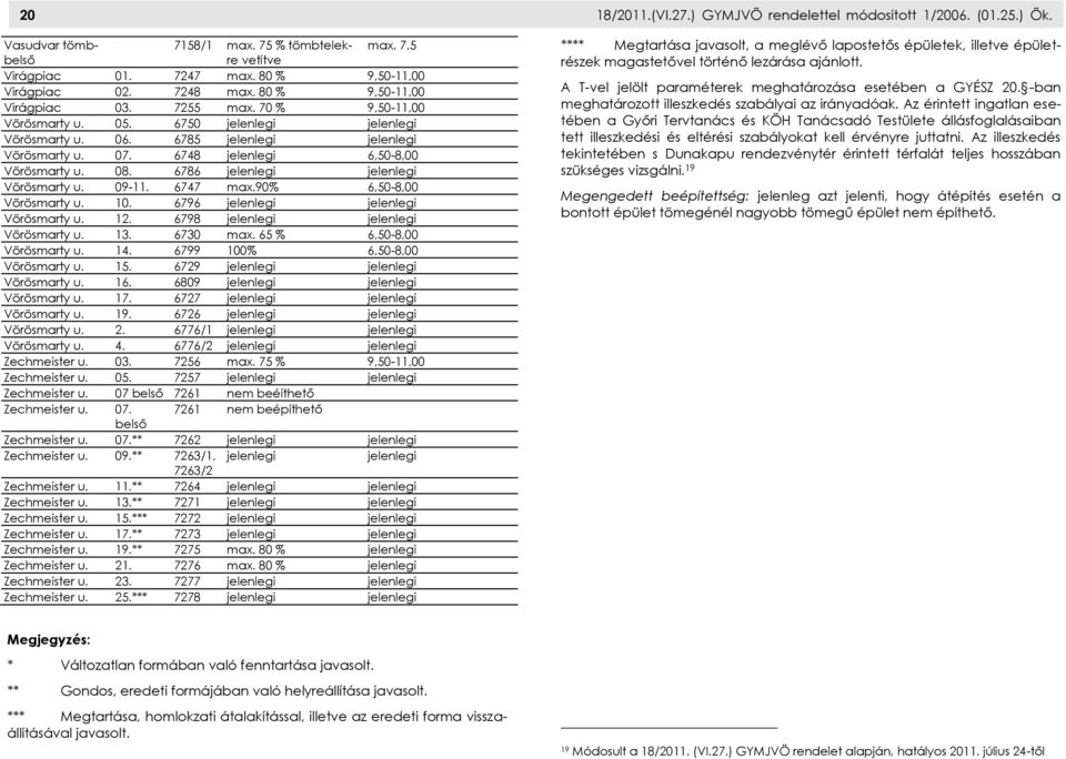 6786 jelenlegi jelenlegi Vörösmarty u. 09-11. 6747 max.90% 6,50-8,00 Vörösmarty u. 10. 6796 jelenlegi jelenlegi Vörösmarty u. 12. 6798 jelenlegi jelenlegi Vörösmarty u. 13. 6730 max.