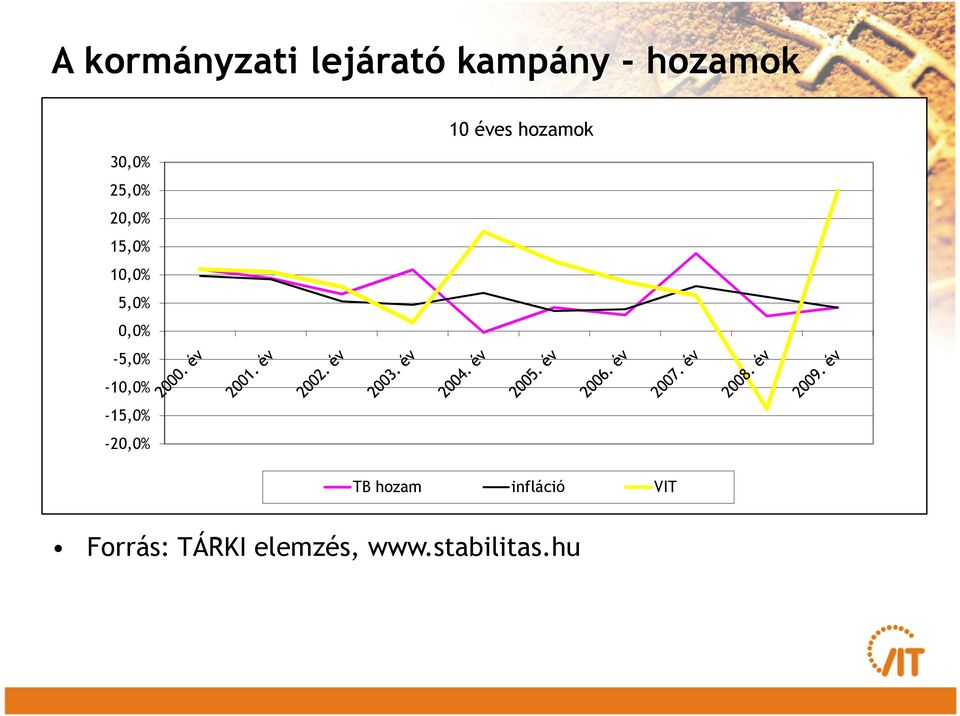 -20,0% Az ábra a TB rendszer kalkulált hozamát veti össze a