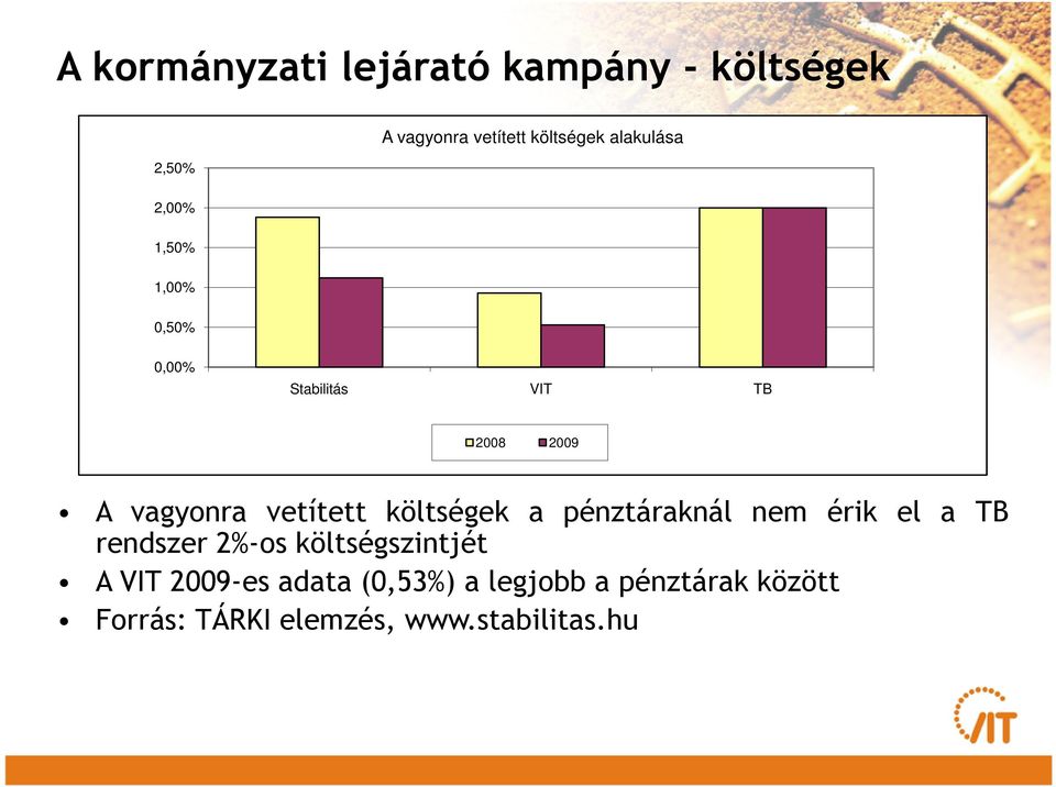 vetített költségek a pénztáraknál nem érik el a TB rendszer 2%-os költségszintjét A