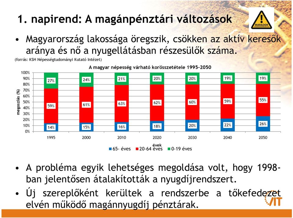 24% 21% 20% 20% 19% 19% 59% 61% 63% 62% 60% 59% 55% 14% 15% 16% 18% 20% 22% 26% 1995 2000 2010 2020 2030 2040 2050 évek 65- éves 20-64 éves 0-19 éves A probléma