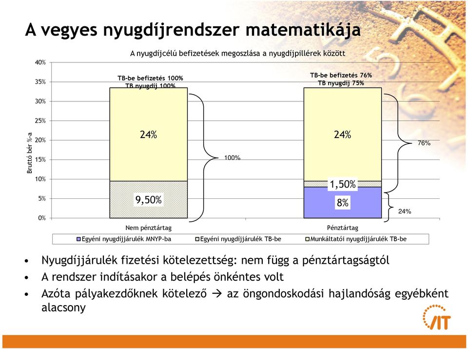 Pénztártag Egyéni nyugdíjjárulék MNYP-ba Egyéni nyugdíjjárulék TB-be Munkáltatói nyugdíjjárulék TB-be Nyugdíjjárulék fizetési kötelezettség: