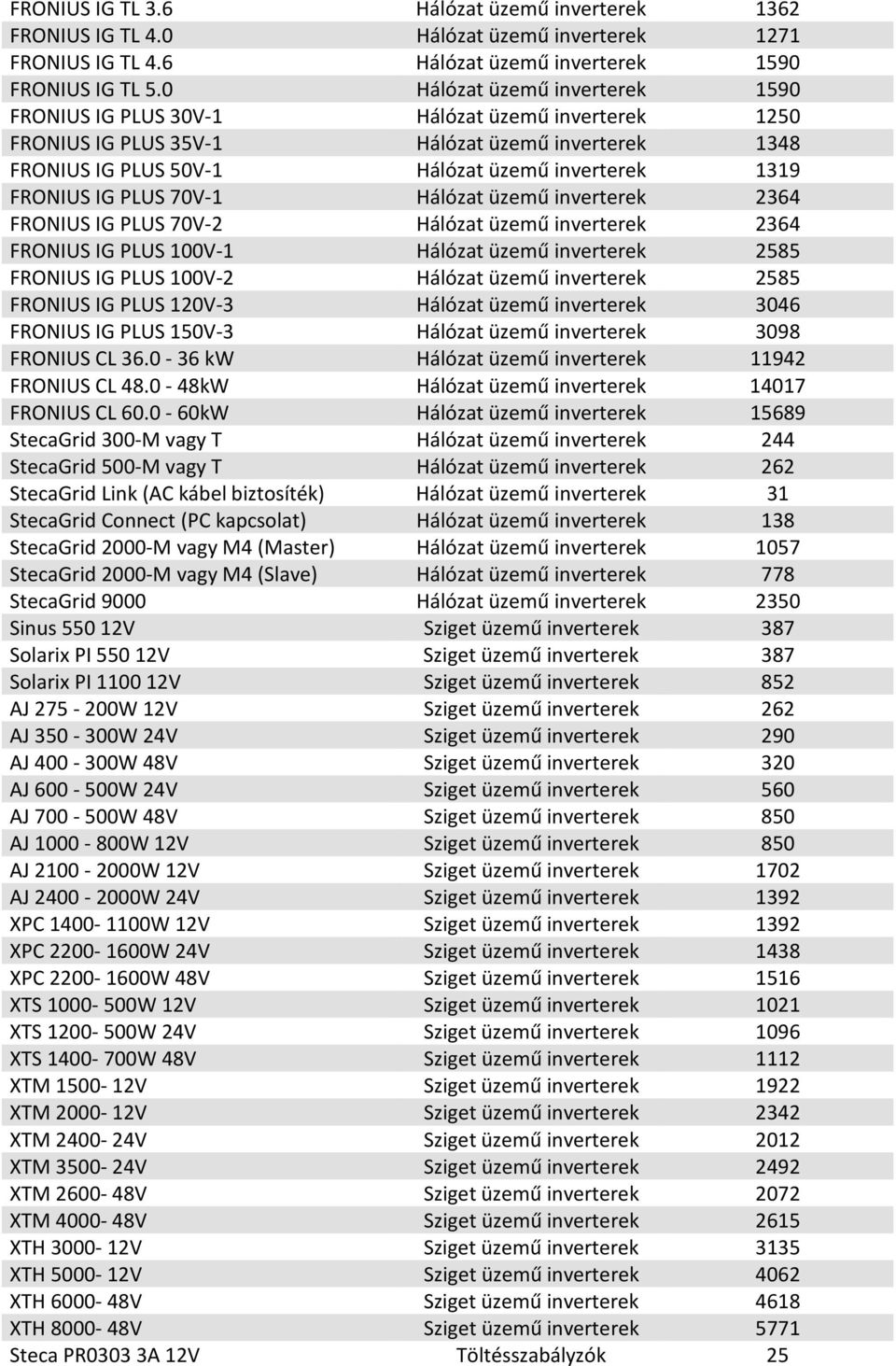 PLUS 70V-1 Hálózat üzemű inverterek 2364 FRONIUS IG PLUS 70V-2 Hálózat üzemű inverterek 2364 FRONIUS IG PLUS 100V-1 Hálózat üzemű inverterek 2585 FRONIUS IG PLUS 100V-2 Hálózat üzemű inverterek 2585