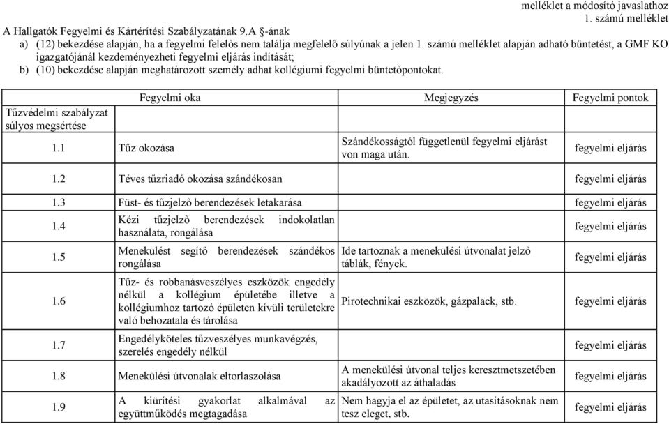 számú melléklet alapján adható büntetést, a GMF KO igazgatójánál kezdeményezheti indítását; b) (10) bekezdése alapján meghatározott személy adhat kollégiumi fegyelmi büntetőpontokat.