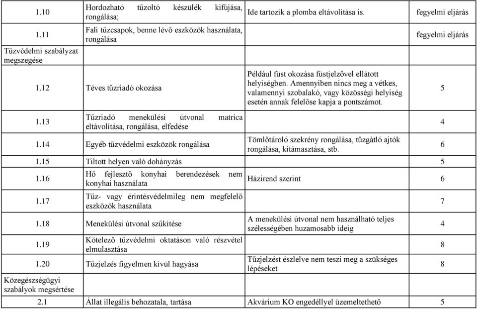 Amennyiben nincs meg a vétkes, valamennyi szobalakó, vagy közösségi helyiség esetén annak felelőse kapja a pontszámot. 5 1.13 Tűzriadó menekülési útvonal matrica eltávolítása, rongálása, elfedése 1.