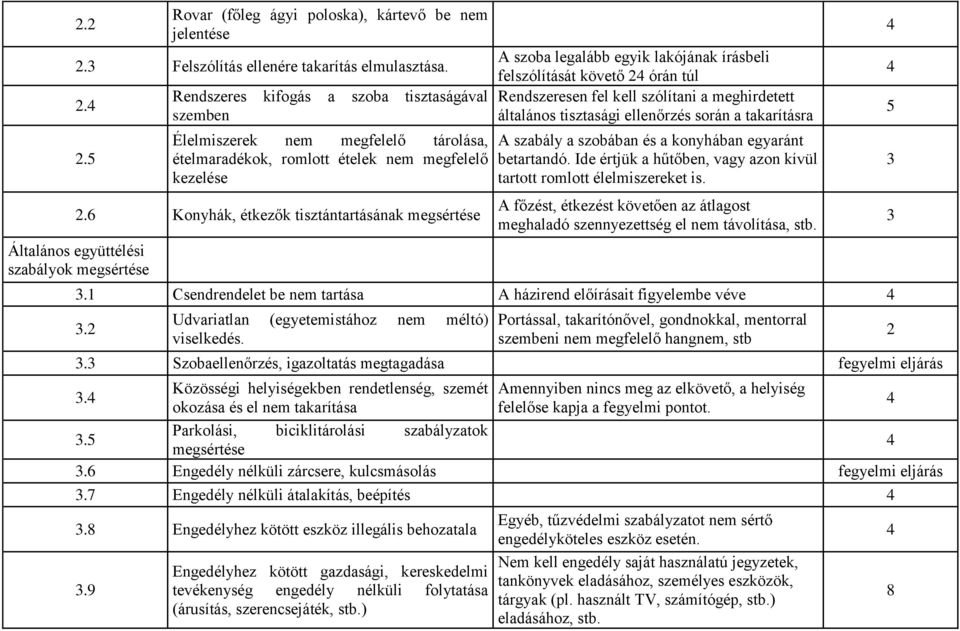 6 Konyhák, étkezők tisztántartásának megsértése Általános együttélési szabályok megsértése A szoba legalább egyik lakójának írásbeli felszólítását követő 2 órán túl Rendszeresen fel kell szólítani a