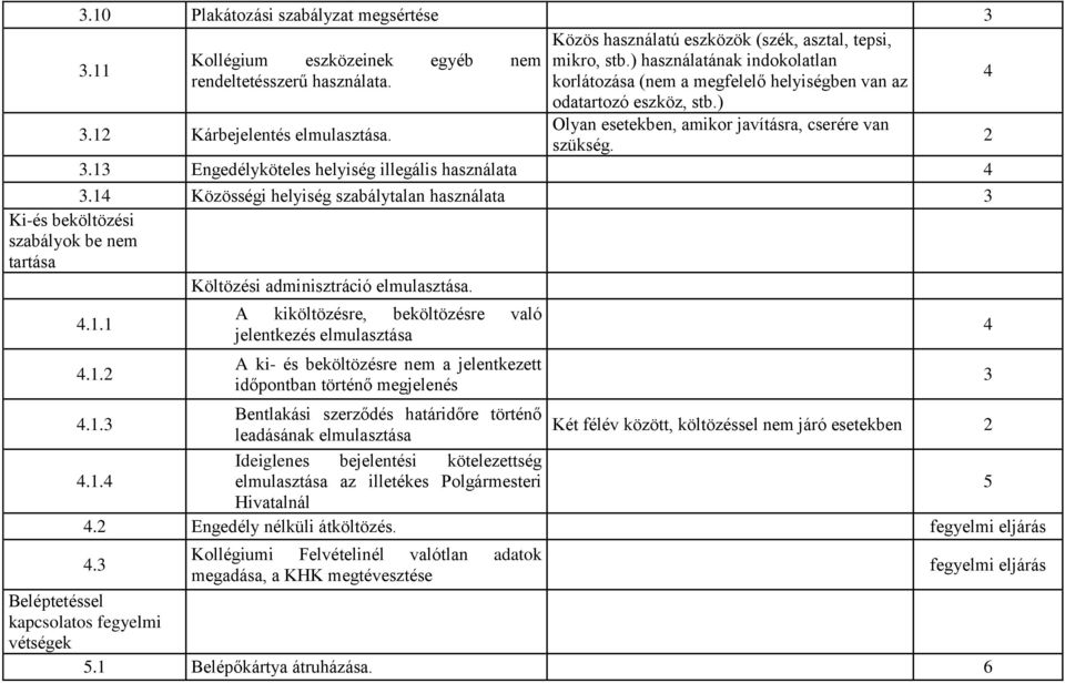 13 Engedélyköteles helyiség illegális használata 3.1 Közösségi helyiség szabálytalan használata 3 Ki-és beköltözési szabályok be nem tartása Költözési adminisztráció elmulasztása..1.1.1.2 A kiköltözésre, beköltözésre való jelentkezés elmulasztása A ki- és beköltözésre nem a jelentkezett időpontban történő megjelenés.