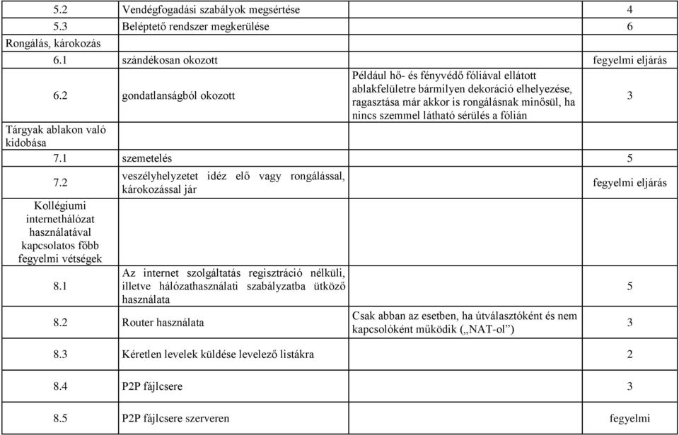 fólián Tárgyak ablakon való kidobása 7.1 szemetelés 5 7.2 Kollégiumi internethálózat használatával kapcsolatos főbb fegyelmi vétségek 8.