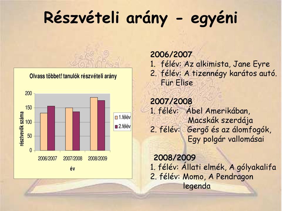 félév: Az alkimista, Jane Eyre 2. félév: A tizennégy karátos autó. Für Elise 2007/2008 1.