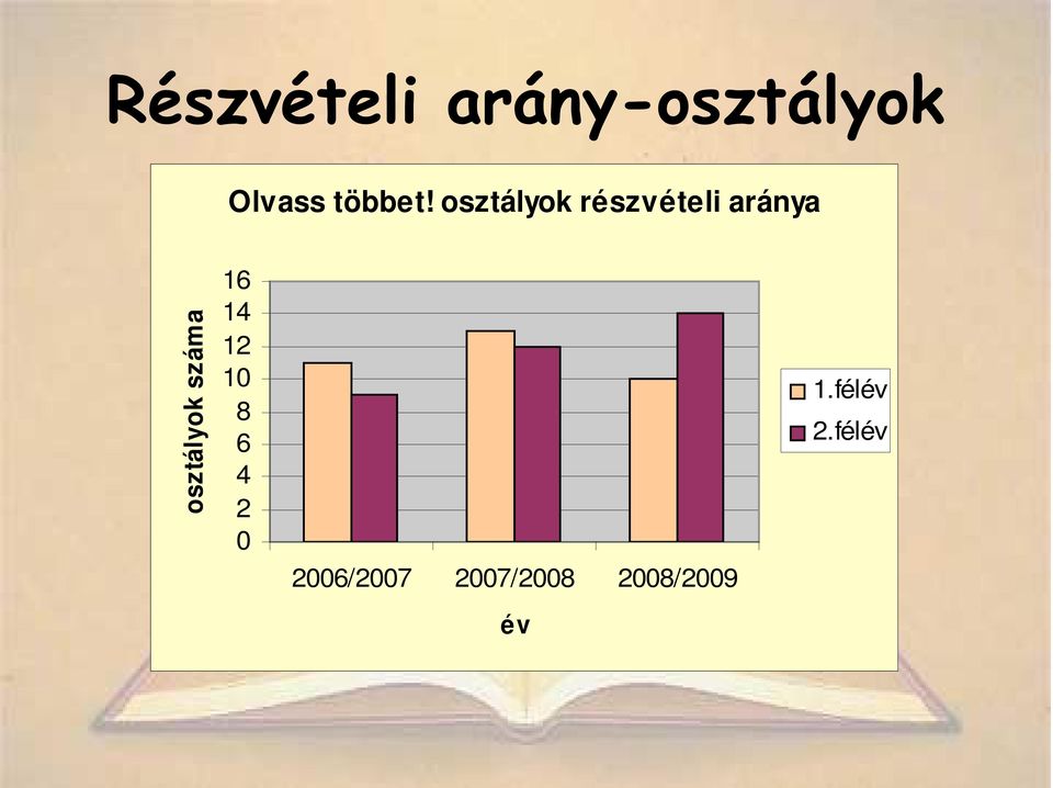 osztályok részvételi aránya osztályok