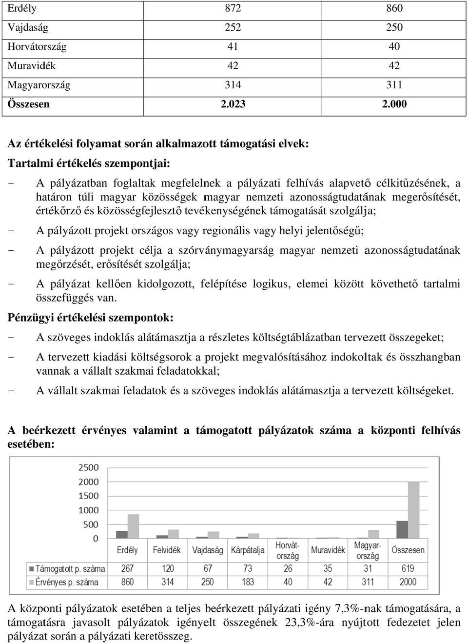 közösségek magyar nemzeti azonosságtudatának megerősítését, értékőrző ő és közösségfejlesztő tevékenységének támogatását szolgálja; - A pályázott projekt országos vagy regionális vagy helyi