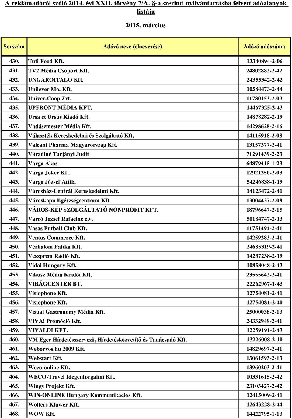 Valeant Pharma Magyarország Kft. 13157377-2-41 440. Váradiné Tarjányi Judit 71291439-2-23 441. Varga Ákos 64879415-1-23 442. Varga Joker Kft. 12921250-2-03 443. Varga József Attila 54246838-1-19 444.