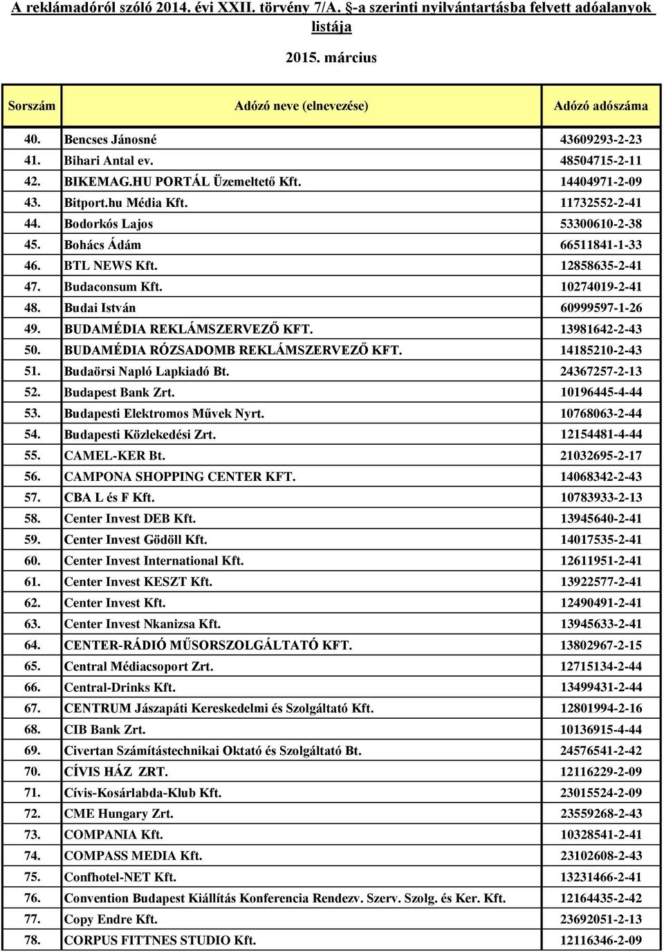 BUDAMÉDIA RÓZSADOMB REKLÁMSZERVEZŐ KFT. 14185210-2-43 51. Budaörsi Napló Lapkiadó Bt. 24367257-2-13 52. Budapest Bank Zrt. 10196445-4-44 53. Budapesti Elektromos Művek Nyrt. 10768063-2-44 54.