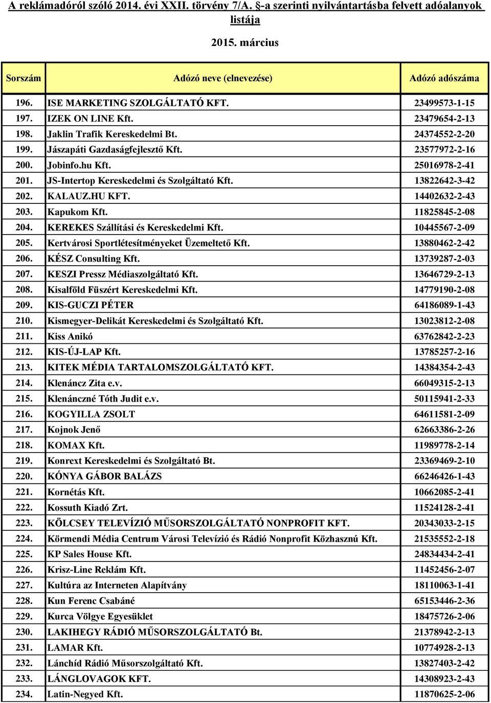 KEREKES Szállítási és Kereskedelmi Kft. 10445567-2-09 205. Kertvárosi Sportlétesítményeket Üzemeltető Kft. 13880462-2-42 206. KÉSZ Consulting Kft. 13739287-2-03 207. KESZI Pressz Médiaszolgáltató Kft.