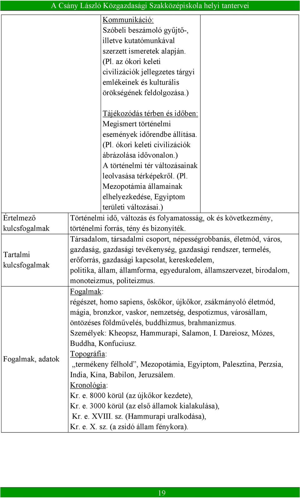 ) A történelmi tér változásainak leolvasása térképekről. (Pl. Mezopotámia államainak elhelyezkedése, Egyiptom területi változásai.