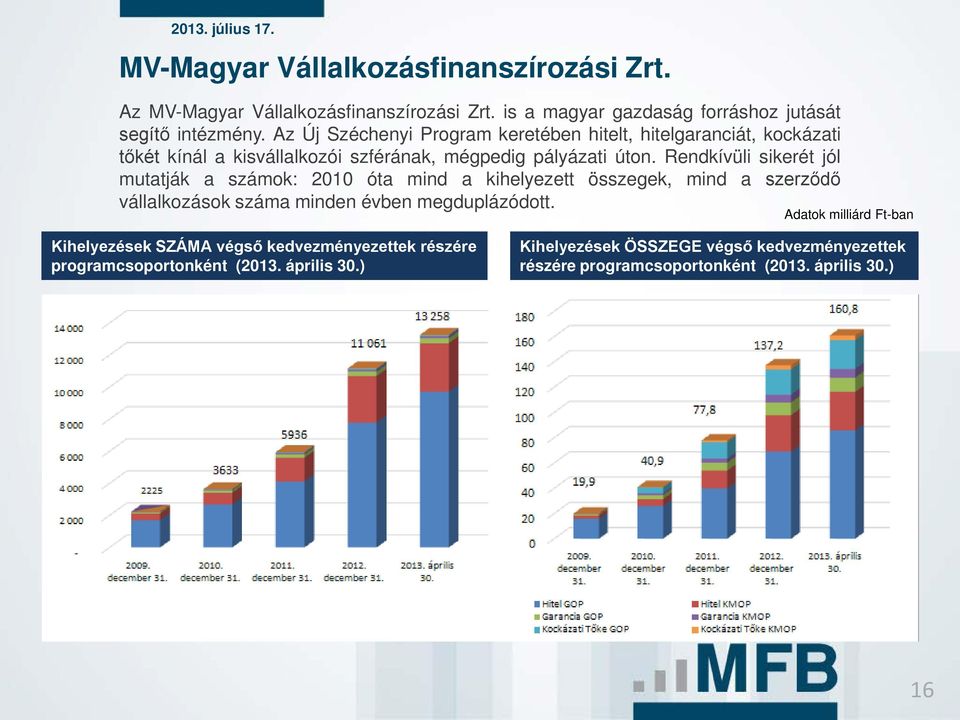 Rendkívüli sikerét jól mutatják a számok: 2010 óta mind a kihelyezett összegek, mind a szerződő vállalkozások száma minden évben megduplázódott.