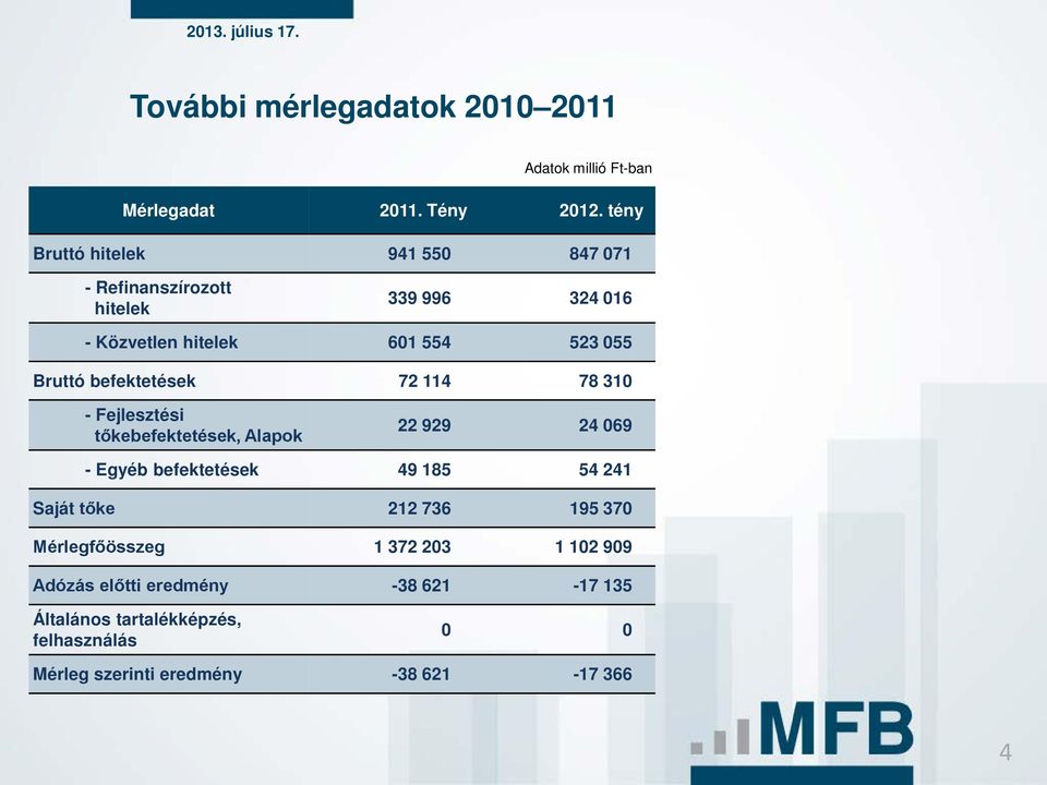 befektetések 72 114 78 310 - Fejlesztési tőkebefektetések, Alapok 22 929 24 069 - Egyéb befektetések 49 185 54 241 Saját tőke