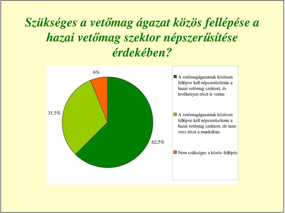 6% A vetőmagágazatnak közösen fellépve kell népszerűsítenie a hazai vetőmag szektort, és