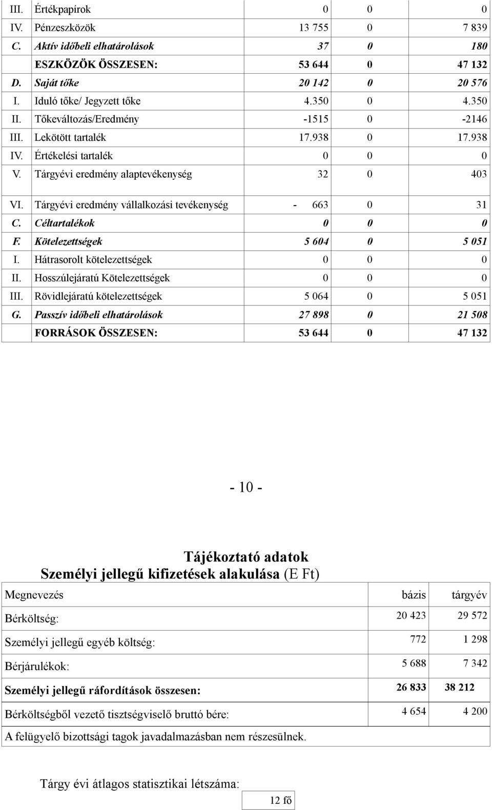 Tárgyévi eredmény vállalkozási tevékenység - 663 0 31 C. Céltartalékok 0 0 0 F. Kötelezettségek 5 604 0 5 051 I. Hátrasorolt kötelezettségek 0 0 0 II. Hosszúlejáratú Kötelezettségek 0 0 0 III.