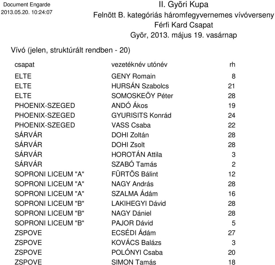 PHOENIX-SZEGED GYURISITS Konrád PHOENIX-SZEGED VASS Csaba SÁRVÁR DOHI Zoltán 8 SÁRVÁR DOHI Zsolt 8 SÁRVÁR HOROTÁN Attila SÁRVÁR SZABÓ Tamás SOPRONI LICEUM "A" FÜRTÖS Bálint