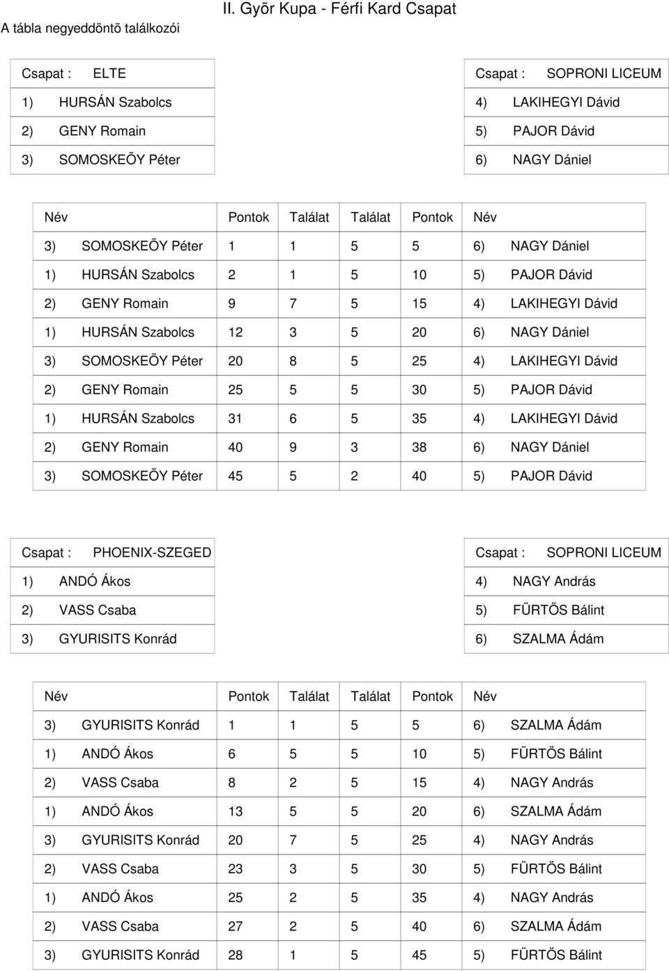 PAJOR Dávid ) GENY Romain 9 ) HURSÁN Szabolcs ) NAGY Dániel ) SOMOSKEÕY Péter 8 ) GENY Romain 0 ) PAJOR Dávid ) HURSÁN Szabolcs ) GENY Romain 9 8 ) NAGY Dániel ) SOMOSKEÕY Péter ) PAJOR